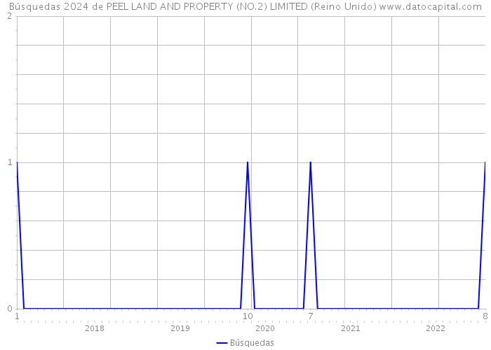 Búsquedas 2024 de PEEL LAND AND PROPERTY (NO.2) LIMITED (Reino Unido) 