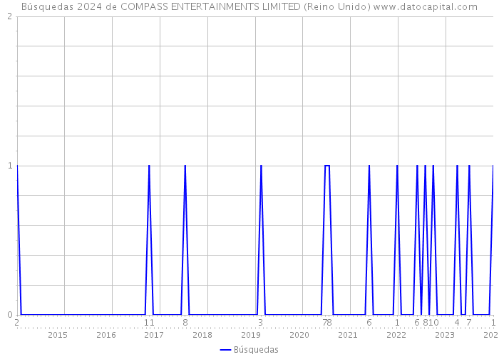 Búsquedas 2024 de COMPASS ENTERTAINMENTS LIMITED (Reino Unido) 