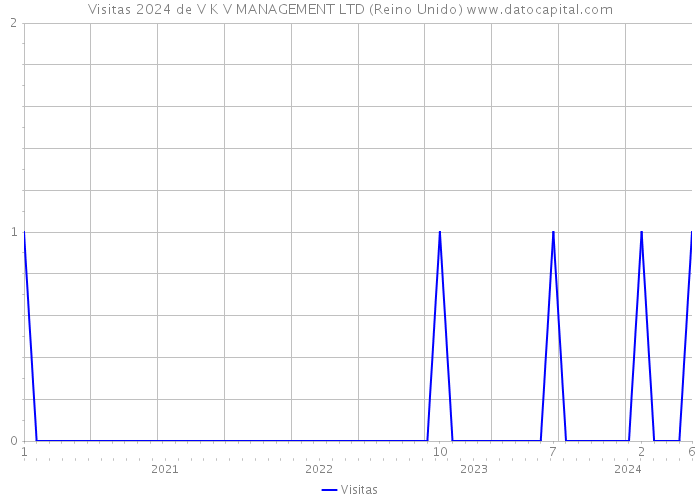 Visitas 2024 de V K V MANAGEMENT LTD (Reino Unido) 