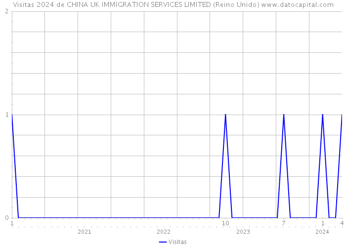 Visitas 2024 de CHINA UK IMMIGRATION SERVICES LIMITED (Reino Unido) 