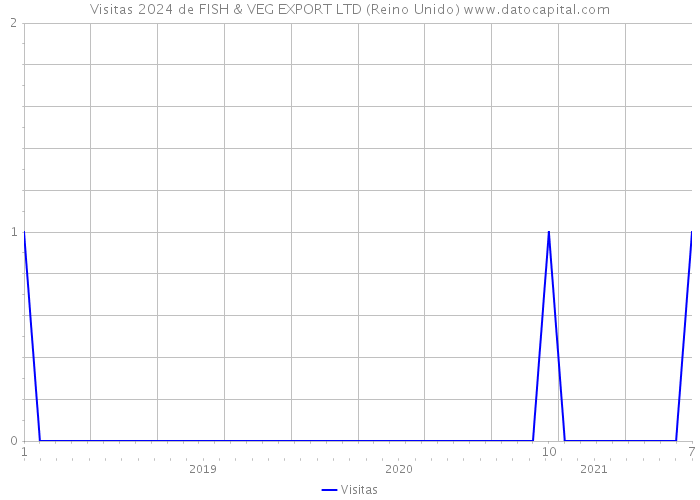 Visitas 2024 de FISH & VEG EXPORT LTD (Reino Unido) 