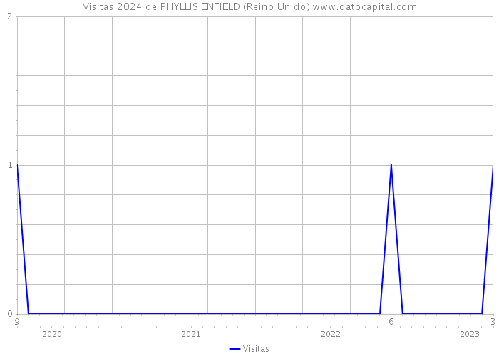 Visitas 2024 de PHYLLIS ENFIELD (Reino Unido) 