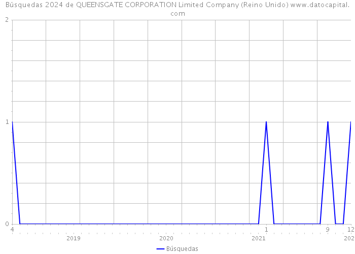 Búsquedas 2024 de QUEENSGATE CORPORATION Limited Company (Reino Unido) 