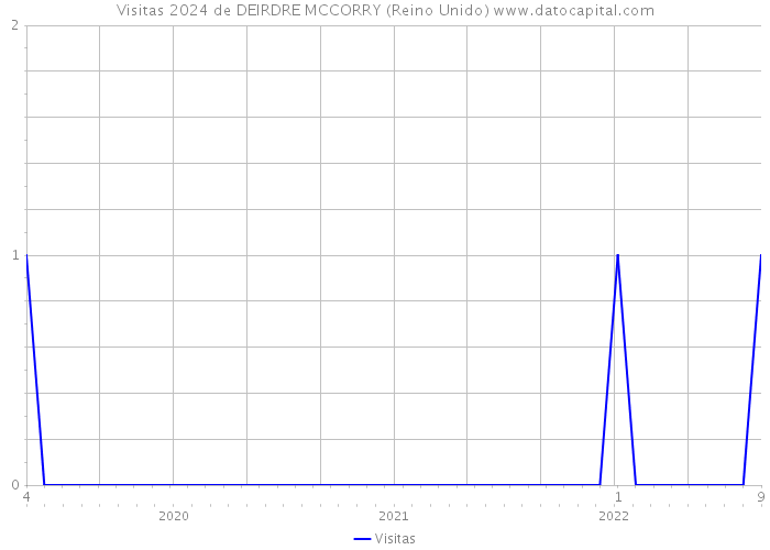 Visitas 2024 de DEIRDRE MCCORRY (Reino Unido) 