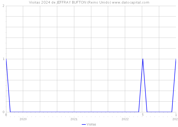 Visitas 2024 de JEFFRAY BUFTON (Reino Unido) 