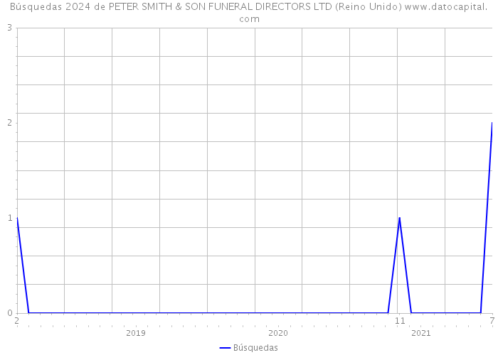 Búsquedas 2024 de PETER SMITH & SON FUNERAL DIRECTORS LTD (Reino Unido) 