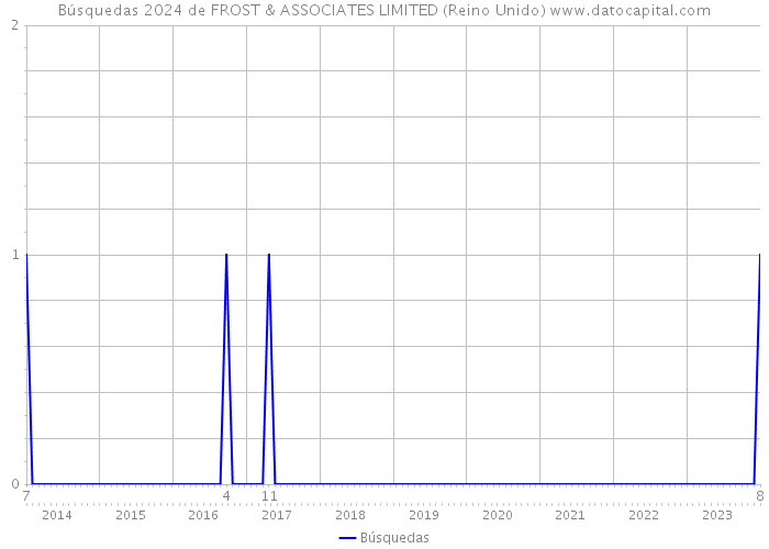 Búsquedas 2024 de FROST & ASSOCIATES LIMITED (Reino Unido) 