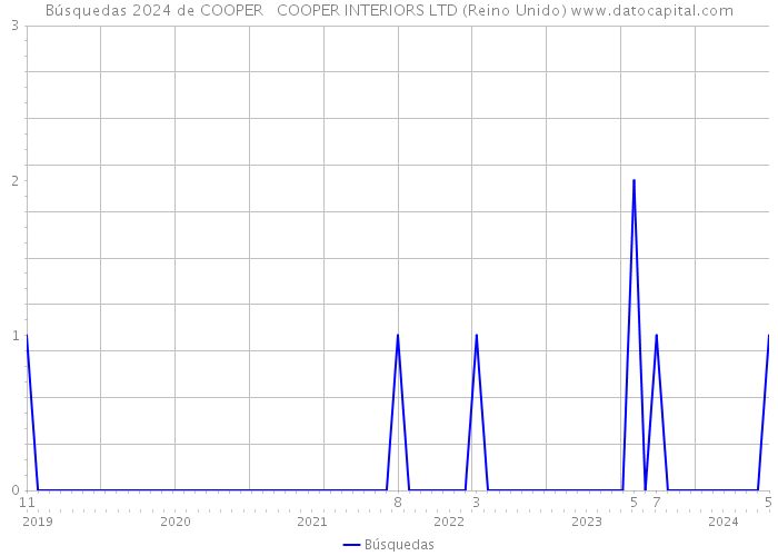 Búsquedas 2024 de COOPER + COOPER INTERIORS LTD (Reino Unido) 
