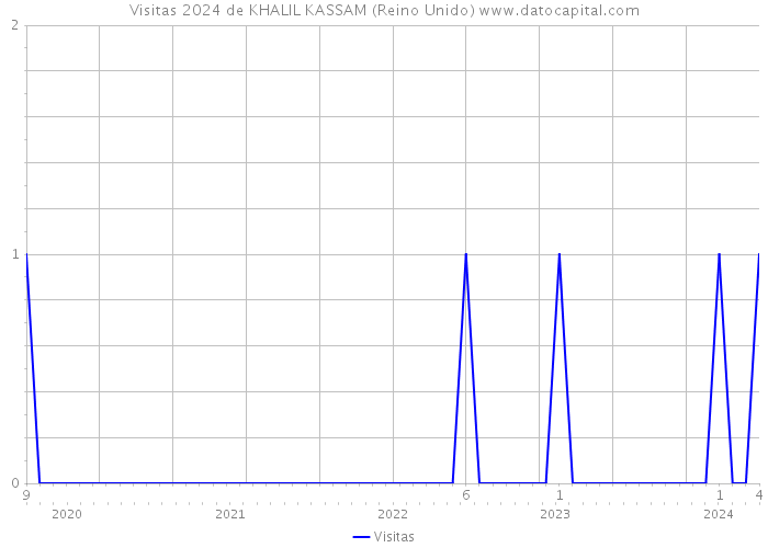 Visitas 2024 de KHALIL KASSAM (Reino Unido) 