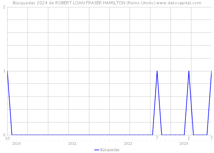 Búsquedas 2024 de ROBERT LOAN FRASER HAMILTON (Reino Unido) 