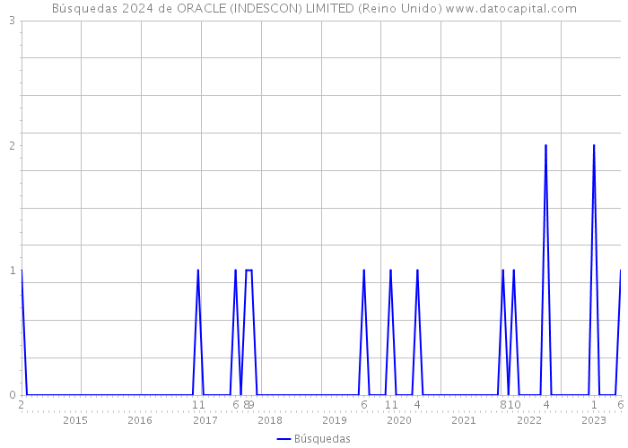 Búsquedas 2024 de ORACLE (INDESCON) LIMITED (Reino Unido) 