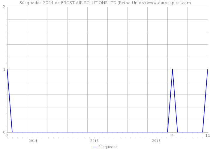 Búsquedas 2024 de FROST AIR SOLUTIONS LTD (Reino Unido) 
