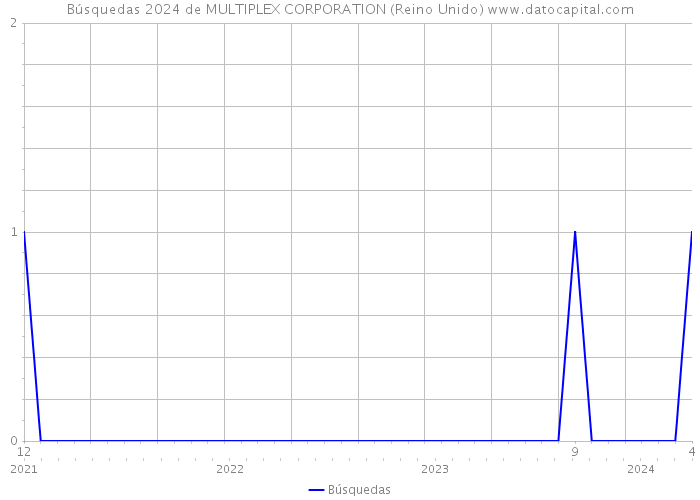 Búsquedas 2024 de MULTIPLEX CORPORATION (Reino Unido) 