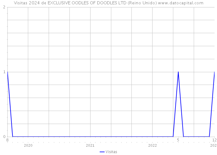 Visitas 2024 de EXCLUSIVE OODLES OF DOODLES LTD (Reino Unido) 