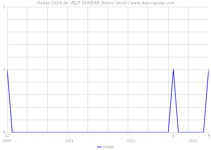 Visitas 2024 de VELIT DUNDAR (Reino Unido) 