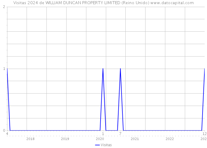 Visitas 2024 de WILLIAM DUNCAN PROPERTY LIMITED (Reino Unido) 