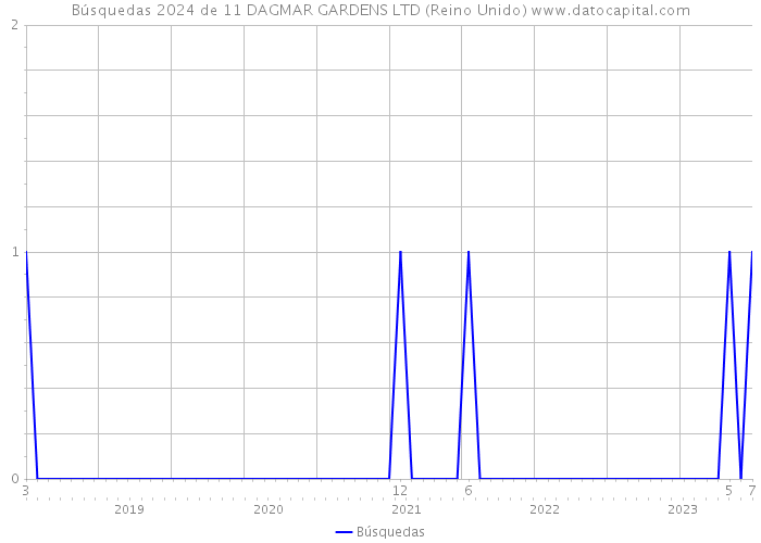 Búsquedas 2024 de 11 DAGMAR GARDENS LTD (Reino Unido) 