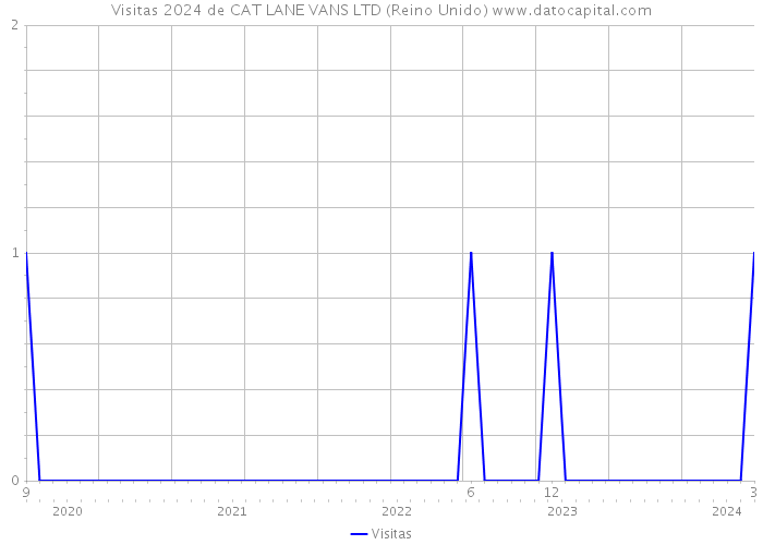 Visitas 2024 de CAT LANE VANS LTD (Reino Unido) 