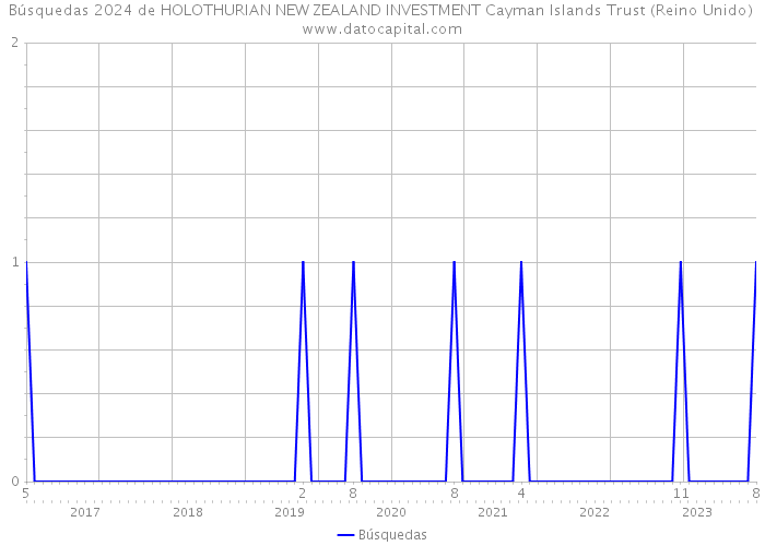 Búsquedas 2024 de HOLOTHURIAN NEW ZEALAND INVESTMENT Cayman Islands Trust (Reino Unido) 