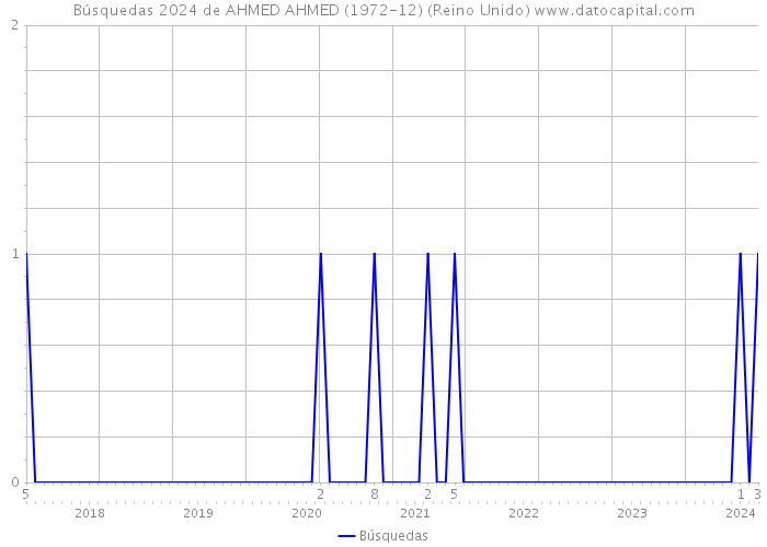 Búsquedas 2024 de AHMED AHMED (1972-12) (Reino Unido) 