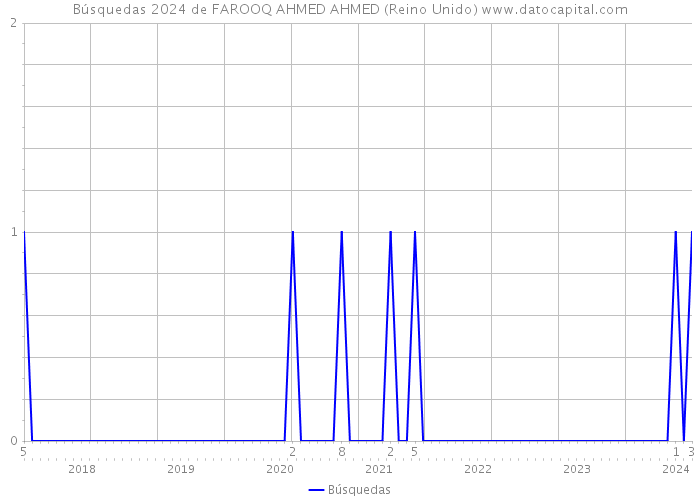Búsquedas 2024 de FAROOQ AHMED AHMED (Reino Unido) 