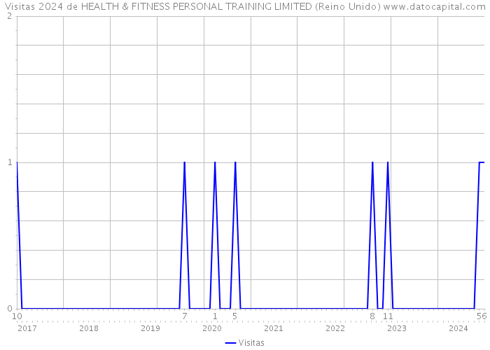 Visitas 2024 de HEALTH & FITNESS PERSONAL TRAINING LIMITED (Reino Unido) 