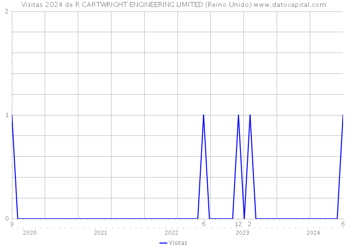 Visitas 2024 de R CARTWRIGHT ENGINEERING LIMITED (Reino Unido) 