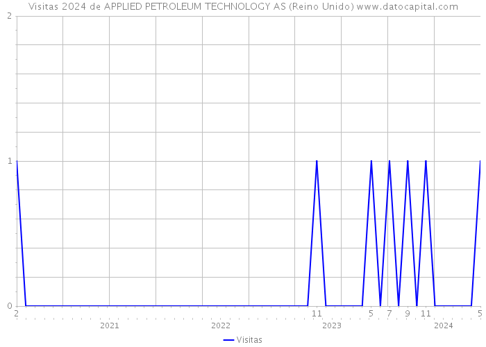 Visitas 2024 de APPLIED PETROLEUM TECHNOLOGY AS (Reino Unido) 