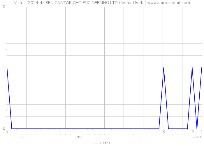 Visitas 2024 de BEN CARTWRIGHT ENGINEERING LTD (Reino Unido) 