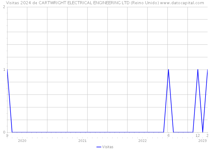 Visitas 2024 de CARTWRIGHT ELECTRICAL ENGINEERING LTD (Reino Unido) 