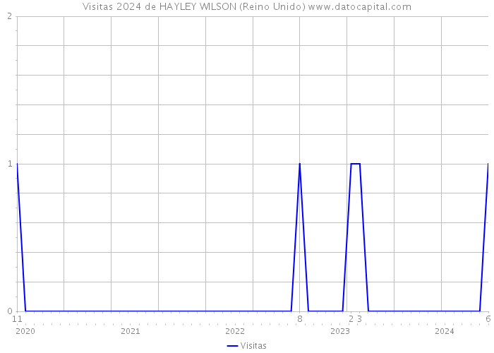 Visitas 2024 de HAYLEY WILSON (Reino Unido) 