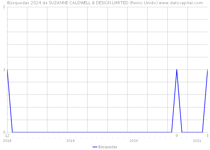 Búsquedas 2024 de SUZANNE CALDWELL & DESIGN LIMITED (Reino Unido) 