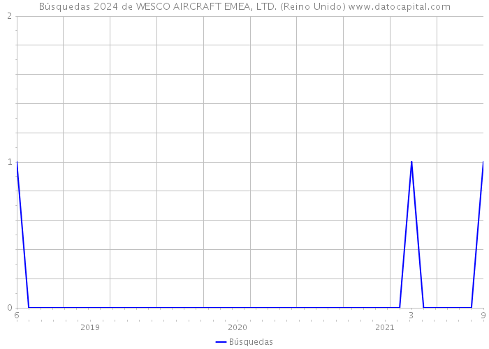 Búsquedas 2024 de WESCO AIRCRAFT EMEA, LTD. (Reino Unido) 