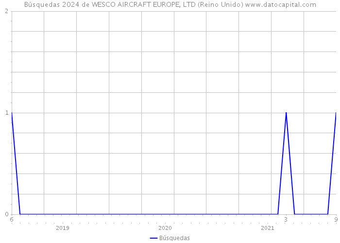 Búsquedas 2024 de WESCO AIRCRAFT EUROPE, LTD (Reino Unido) 