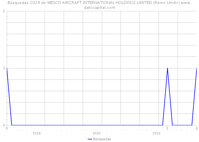 Búsquedas 2024 de WESCO AIRCRAFT INTERNATIONAL HOLDINGS LIMITED (Reino Unido) 