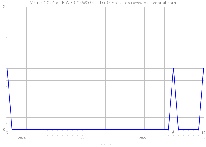 Visitas 2024 de B W BRICKWORK LTD (Reino Unido) 