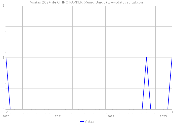 Visitas 2024 de GHINO PARKER (Reino Unido) 