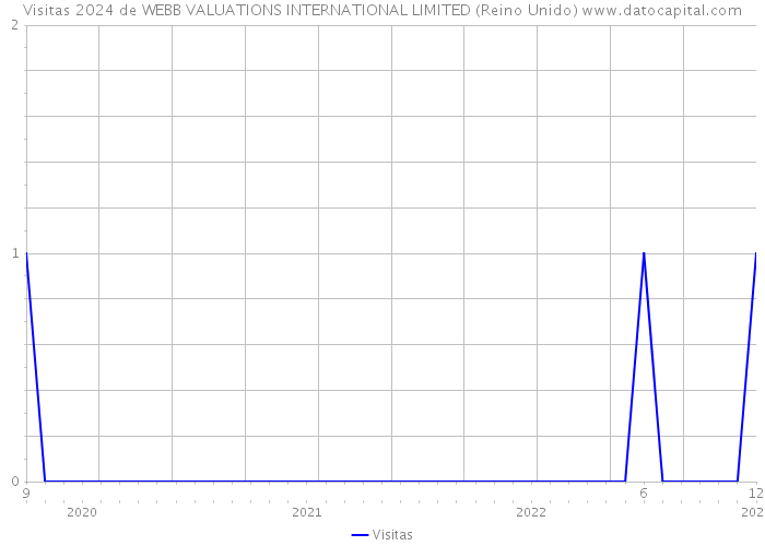 Visitas 2024 de WEBB VALUATIONS INTERNATIONAL LIMITED (Reino Unido) 