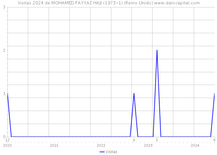 Visitas 2024 de MOHAMED FAYYAZ HAJI (1973-1) (Reino Unido) 