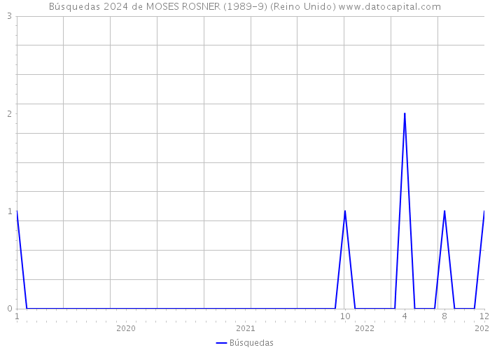 Búsquedas 2024 de MOSES ROSNER (1989-9) (Reino Unido) 