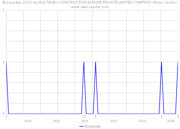 Búsquedas 2024 de MULTIPLEX CONSTRUCTION EUROPE PRIVATE LIMITED COMPANY (Reino Unido) 