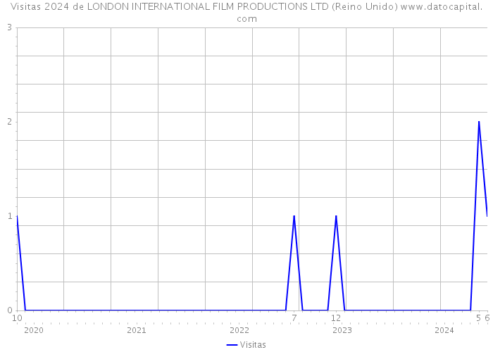 Visitas 2024 de LONDON INTERNATIONAL FILM PRODUCTIONS LTD (Reino Unido) 