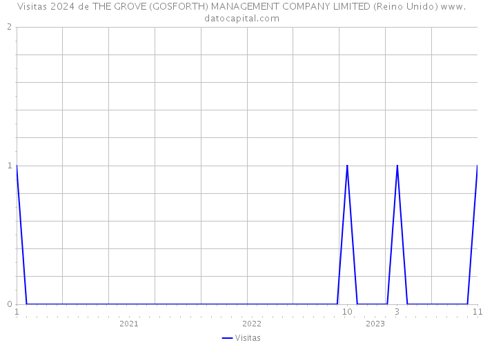 Visitas 2024 de THE GROVE (GOSFORTH) MANAGEMENT COMPANY LIMITED (Reino Unido) 