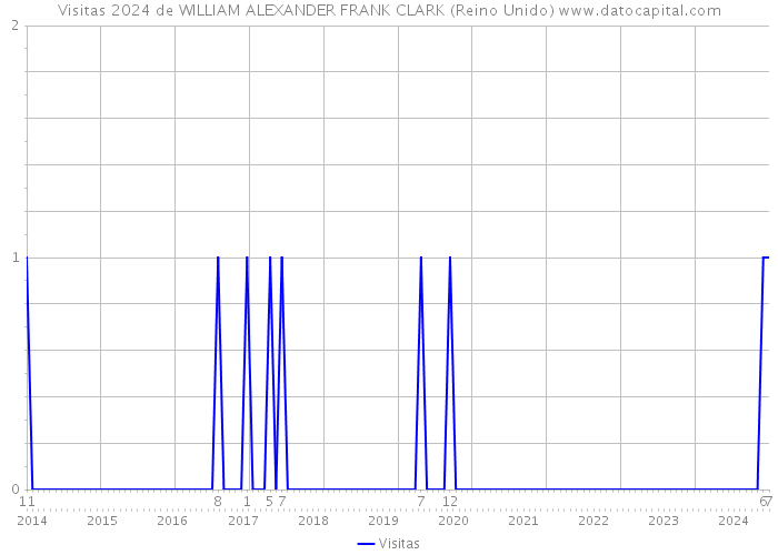 Visitas 2024 de WILLIAM ALEXANDER FRANK CLARK (Reino Unido) 