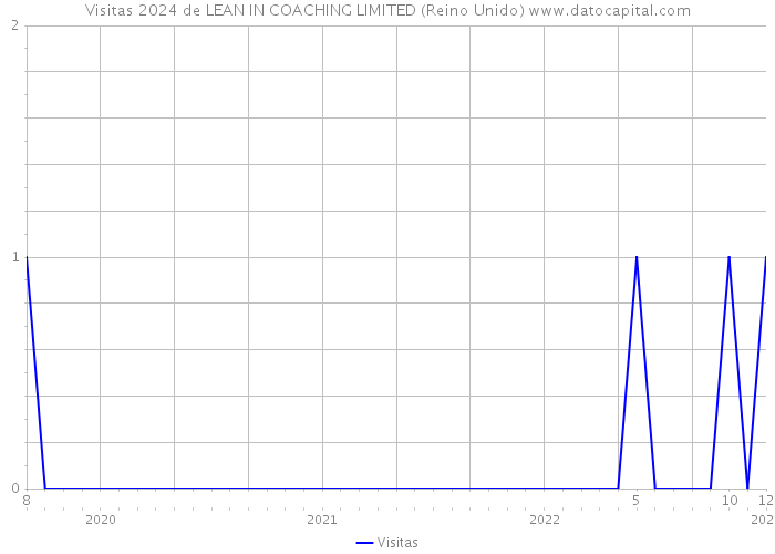 Visitas 2024 de LEAN IN COACHING LIMITED (Reino Unido) 