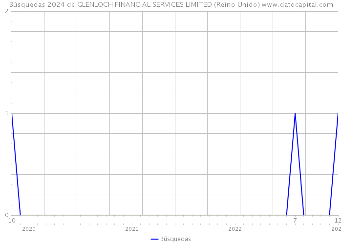 Búsquedas 2024 de GLENLOCH FINANCIAL SERVICES LIMITED (Reino Unido) 