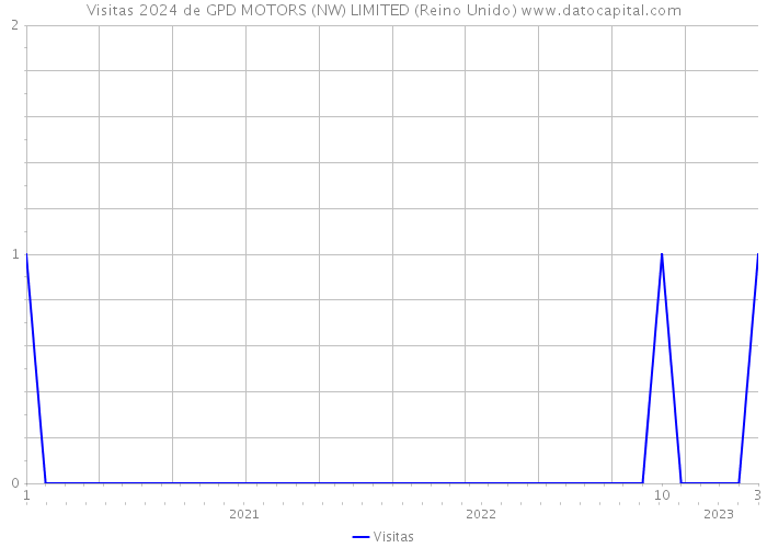 Visitas 2024 de GPD MOTORS (NW) LIMITED (Reino Unido) 