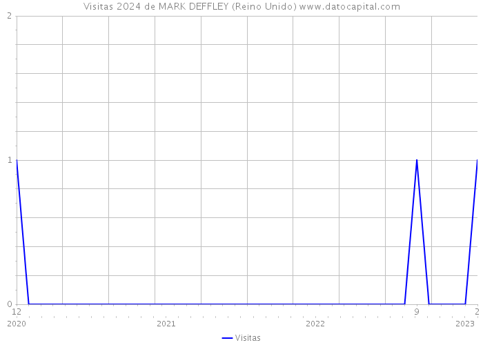 Visitas 2024 de MARK DEFFLEY (Reino Unido) 