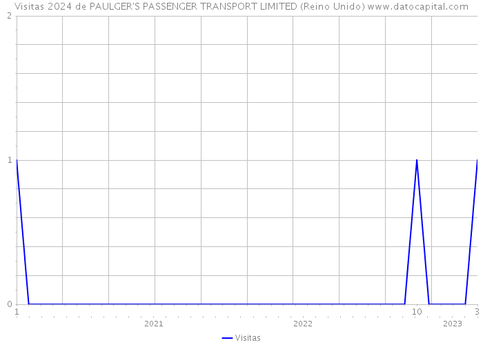 Visitas 2024 de PAULGER'S PASSENGER TRANSPORT LIMITED (Reino Unido) 