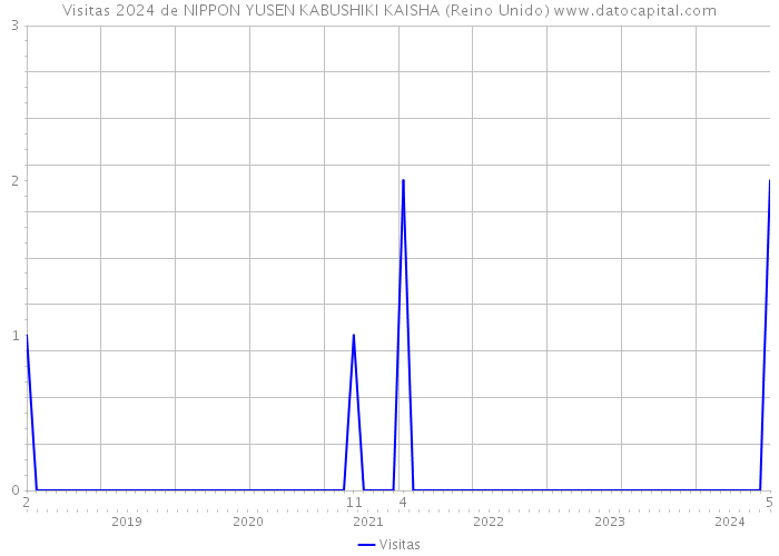 Visitas 2024 de NIPPON YUSEN KABUSHIKI KAISHA (Reino Unido) 